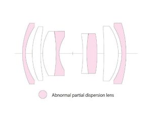 Lens Construction 50F35