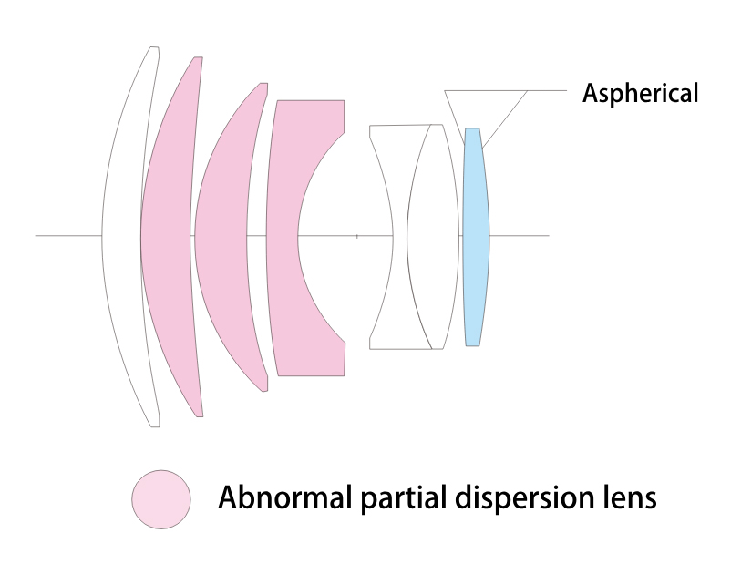 Lens Construction 75_15